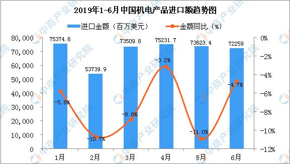 2019年6月中国机电产品进口金额为72259百万美元 同比下降4.7%
